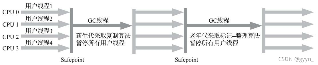 Serial/Serial Old收集器运行示意图
