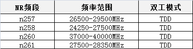5G NR频谱分布