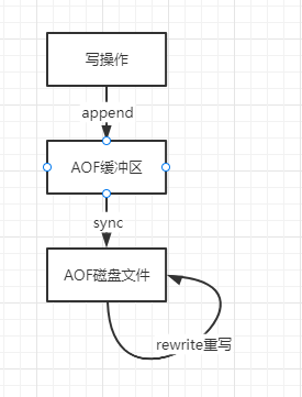AOF工作流程