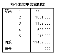 数据建模