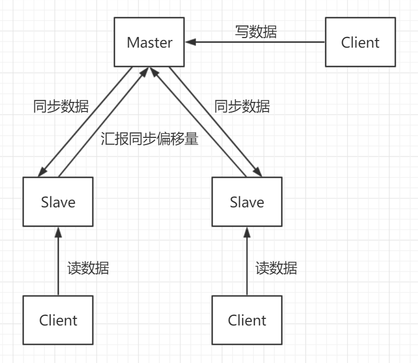 Redis主从