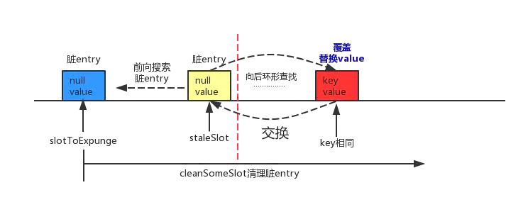 向前环形搜索到脏entry，向后环形查找到可覆盖的entry的情况