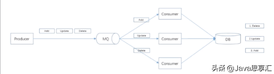 「超全面」MQ的应用场景、使用时常见问题以及解决方案都在这啦