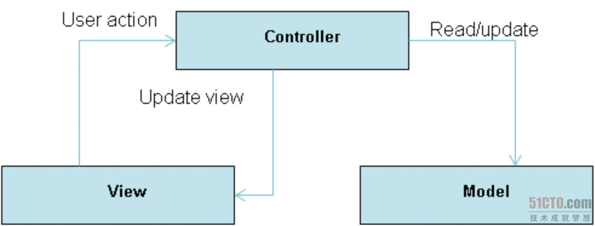 Model-View-Controller(MVC)设计模式