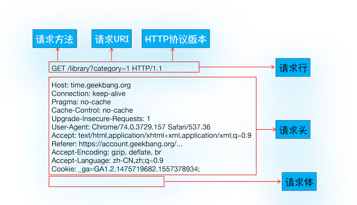 HTTP请求示例