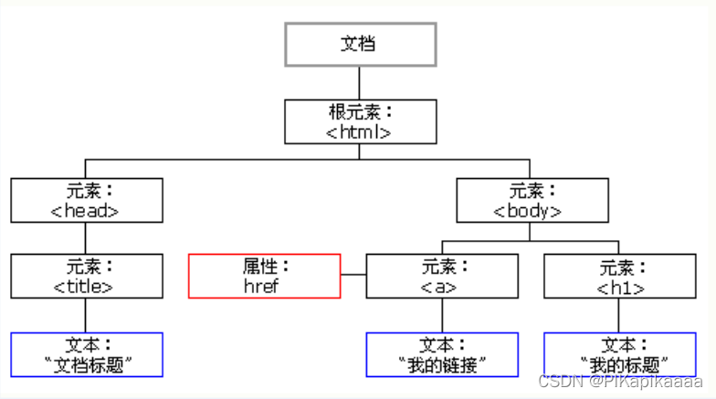 [外链图片转存失败,源站可能有防盗链机制,建议将图片保存下来直接上传(img-lzT0aNYr-1648142528471)(C:\Users994\Desktop\Java Script.assets\image-20220324003205686.png)]