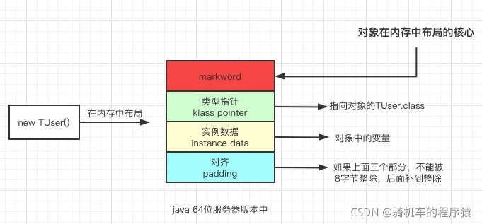 对象在内存中的布局
