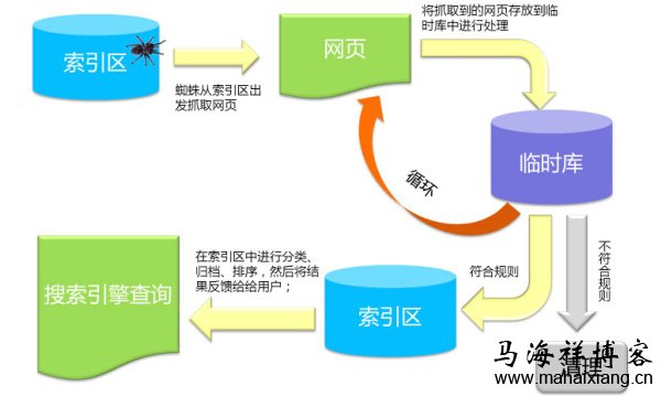 百度搜索引擎的工作原理-马海祥博客