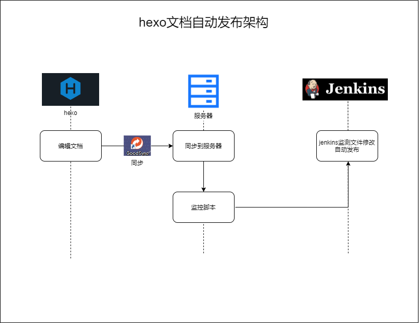 hexo本地编辑自动发布