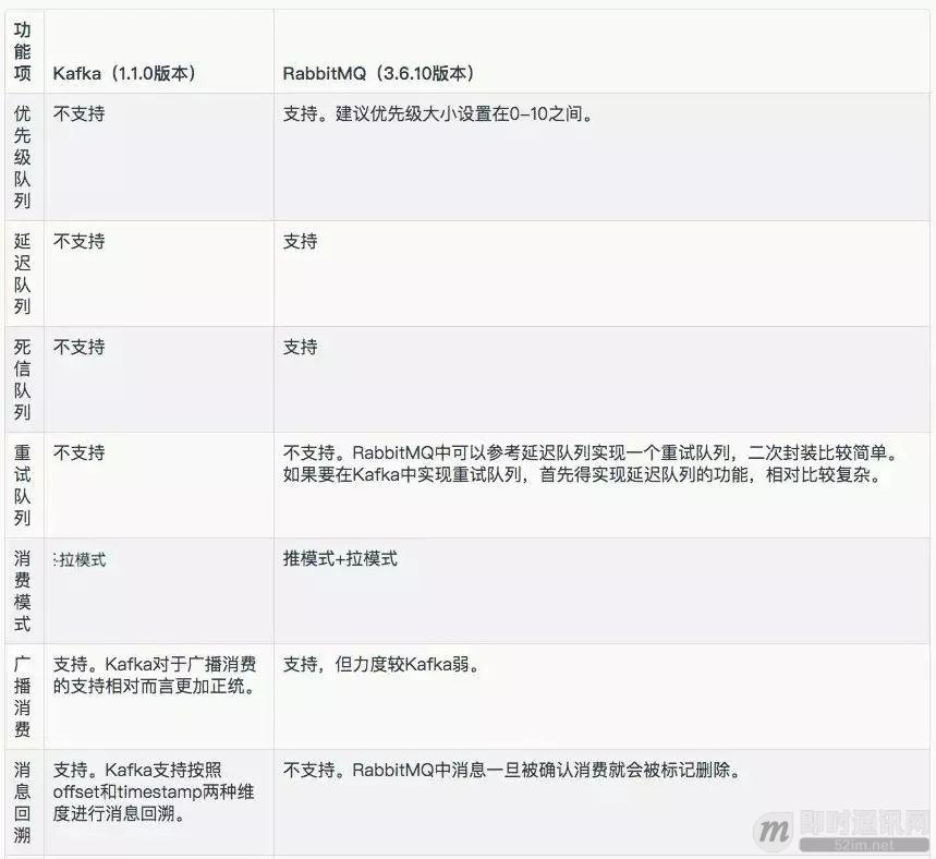 IM系统的MQ消息中间件选型:Kafka还是RabbitMQ?_2.jpg IM系统的MQ消息中间件选型:Kafka还是RabbitMQ?_2.jpg