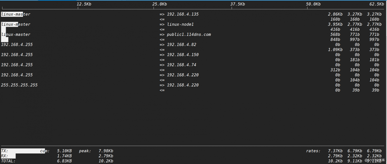Linux 下测试网络带宽及查看网络情况常用命令