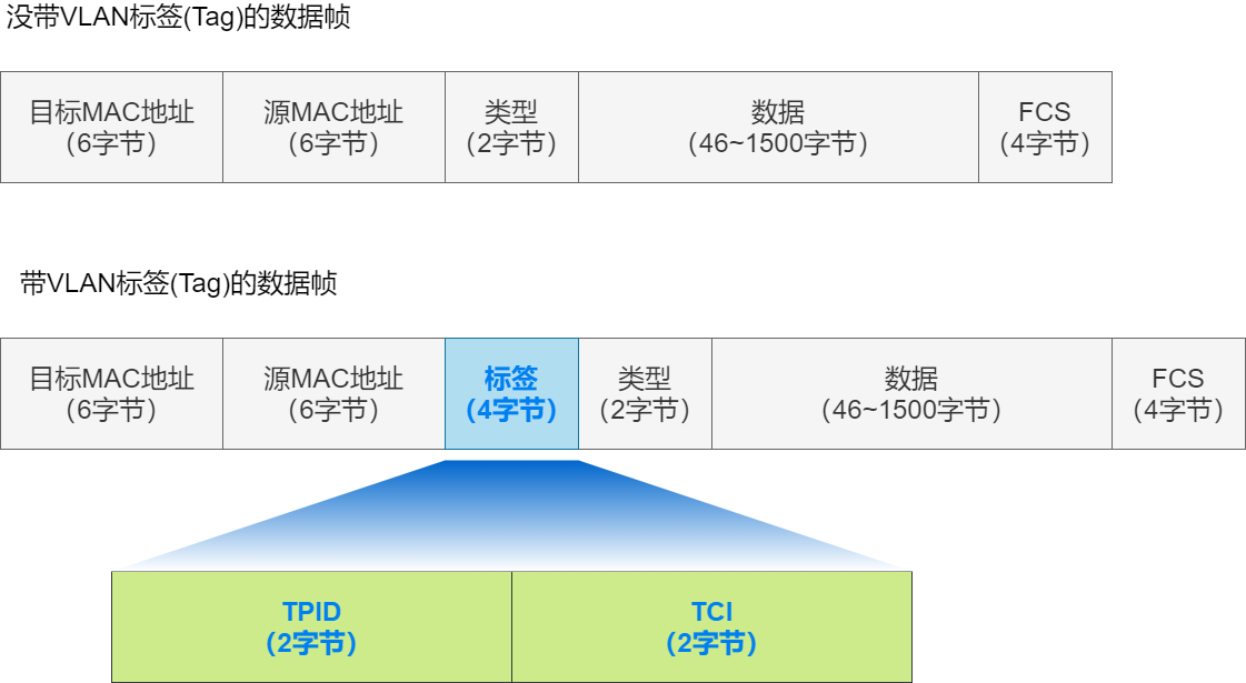 VLAN TAG
