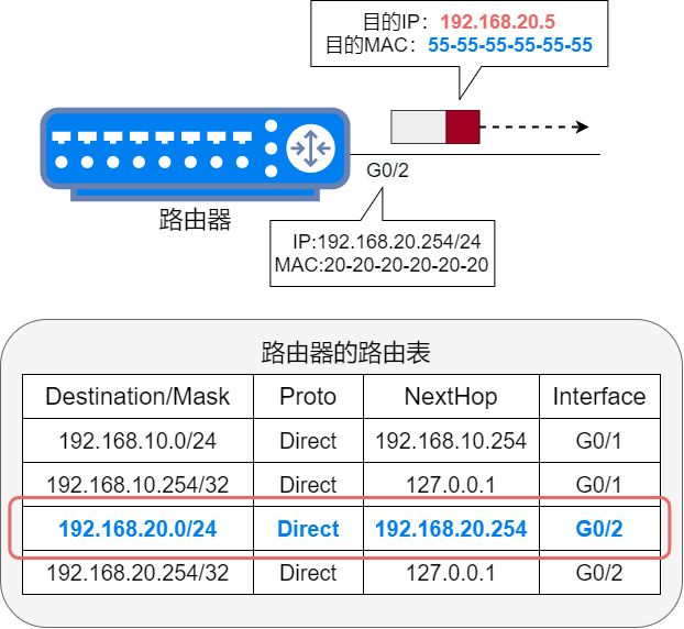 路由器转发报文
