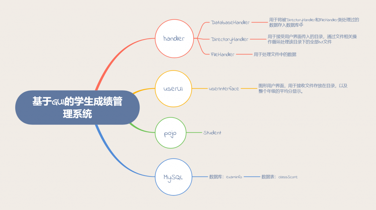基于GUI的学生成绩管理系统
