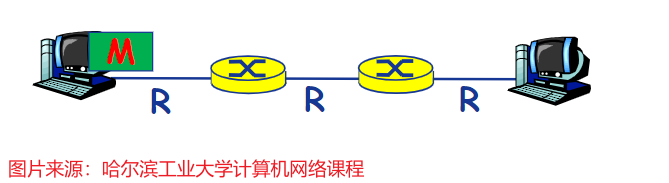 本文所用图片均来源于哈尔滨工业大学的计算机网络课程