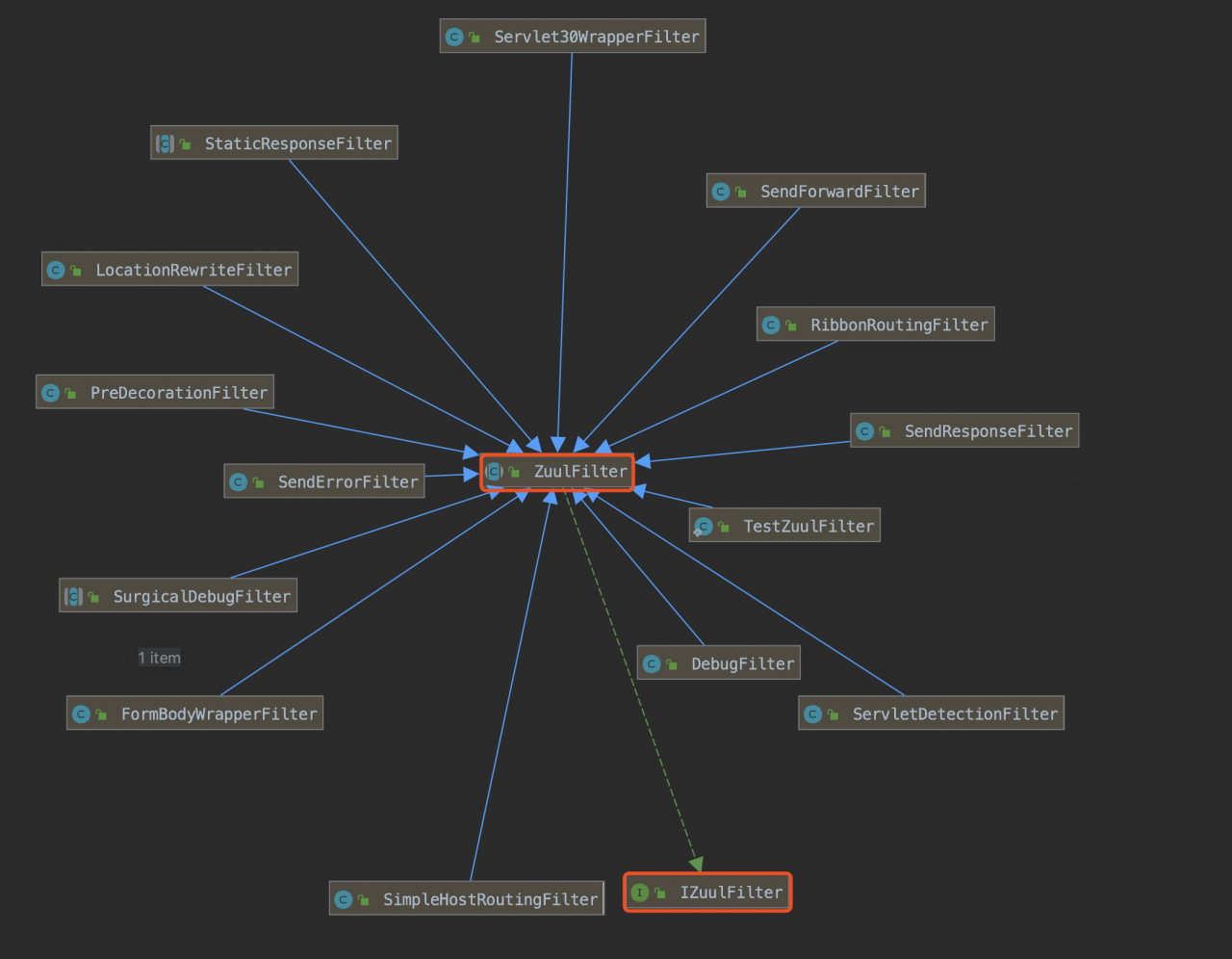 ZuulFilter 实现类