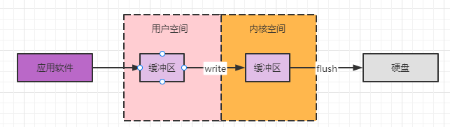 文件同步磁盘的过程