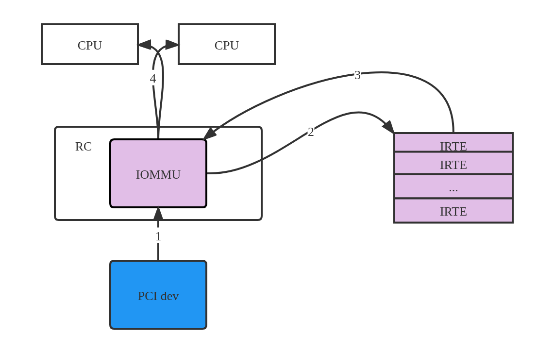 irq remapping -1