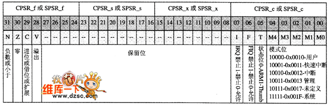 程序状态寄存器格式