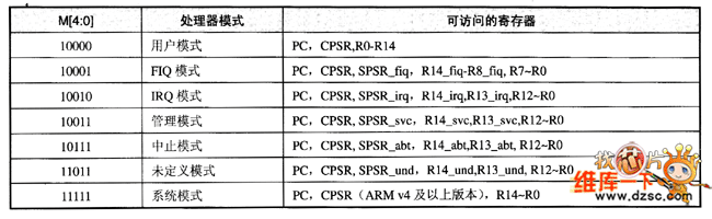 运行模式位M［4∶0］的具体含义