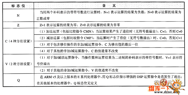条件码标志位的具体含义