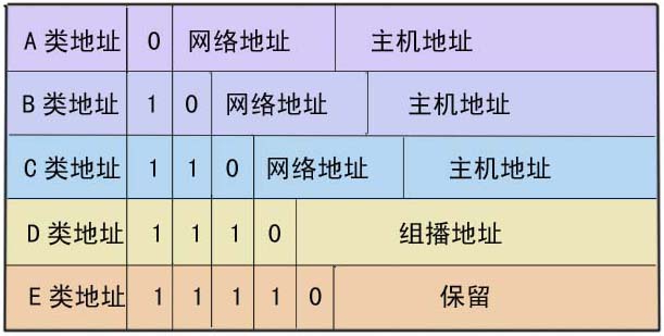 网络号分类
