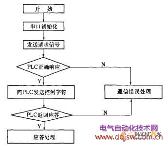 PC机与PLC的通讯流程图