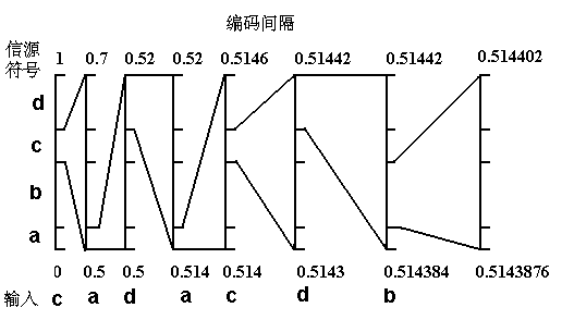 图　算术编码过程举例