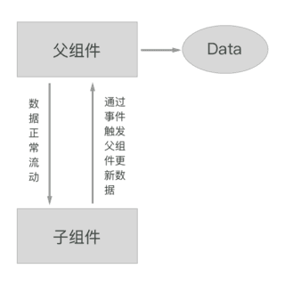 如何在原生的微信小程序中实现数据双向绑定