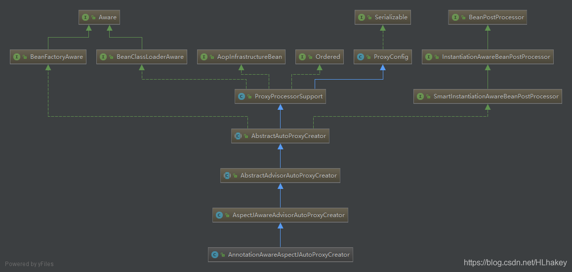 AnnotationAwareAspectJAutoProxyCreator类图