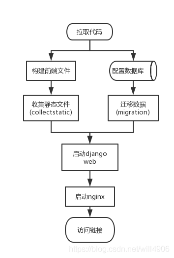 部署流程图