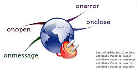 图 2. WebSocket JavaScript 接口