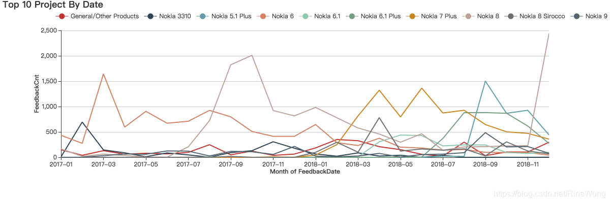 Top 10 Project By Date