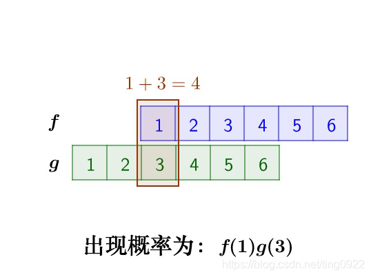 f(1)g(3)