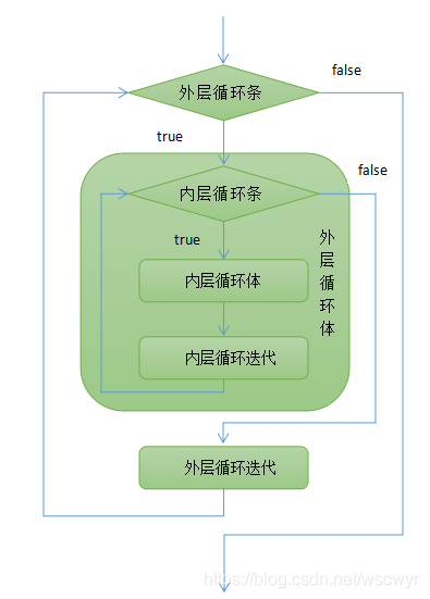 嵌套循环的执行流程