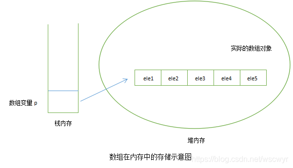 数组在内存中的存储示意图