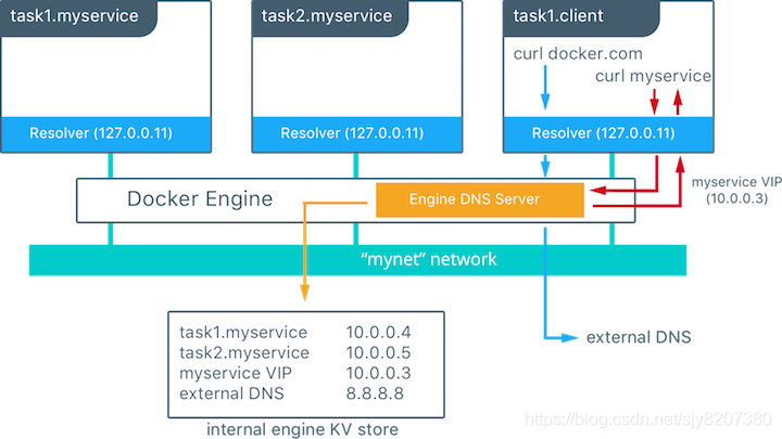 service-dns