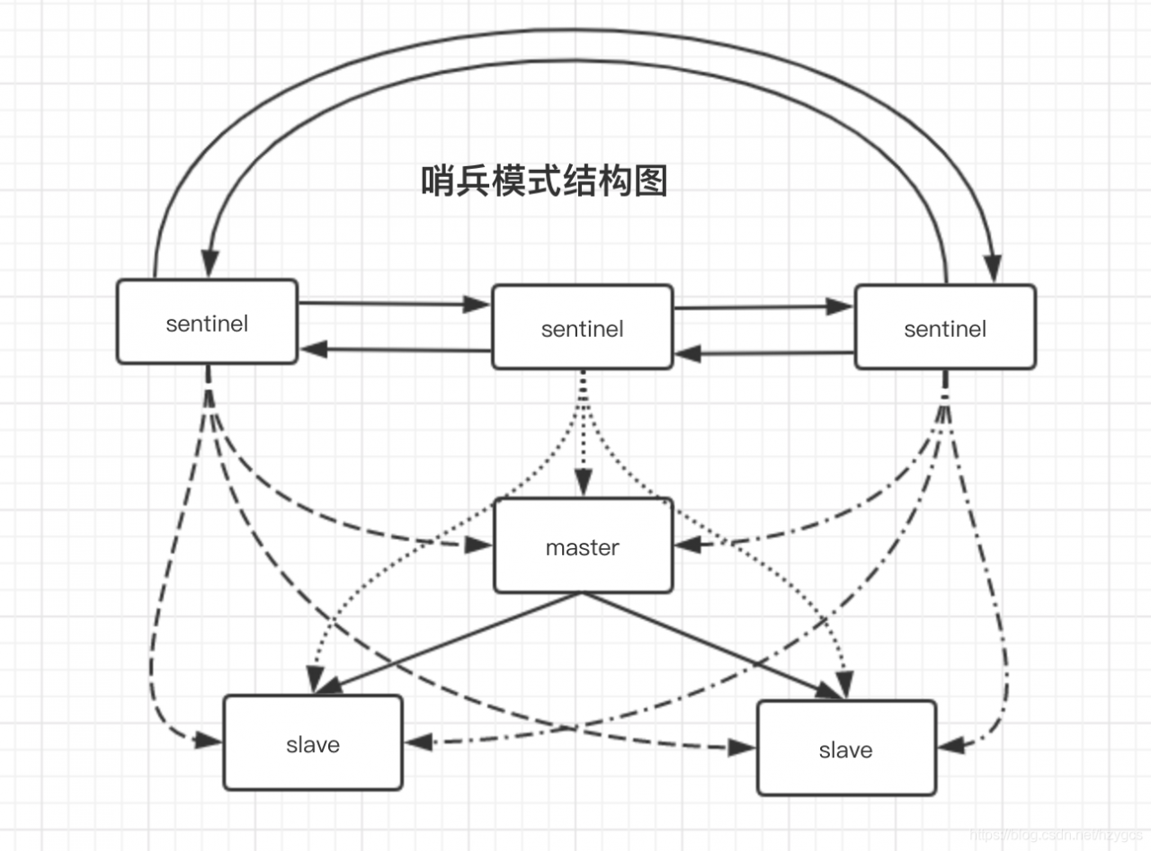 哨兵模式结构图