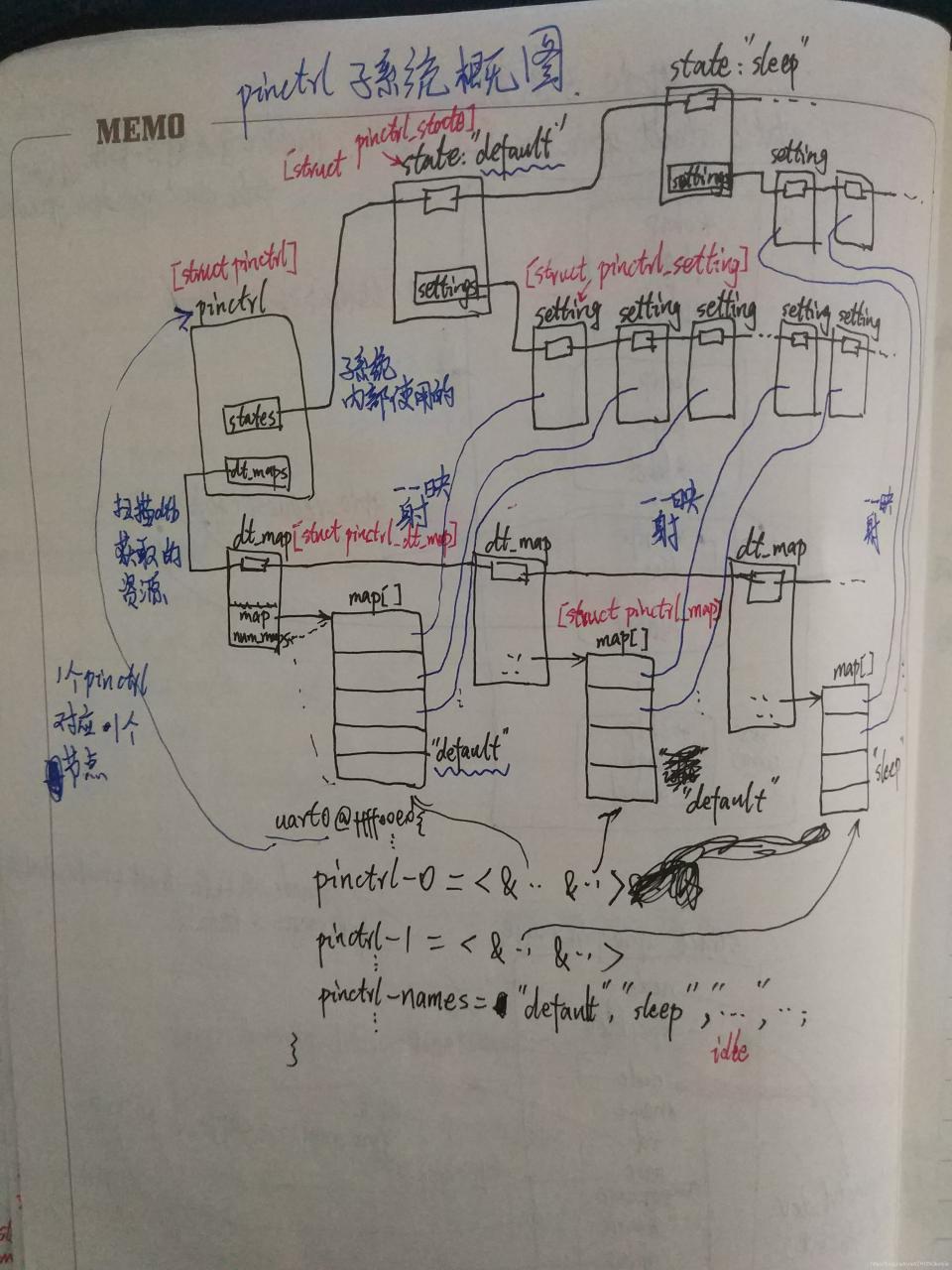 pinctrl子系统概要图