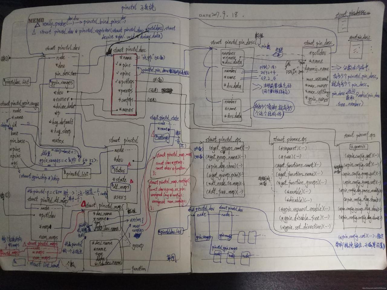 pinctrl子系统数据结构图1
