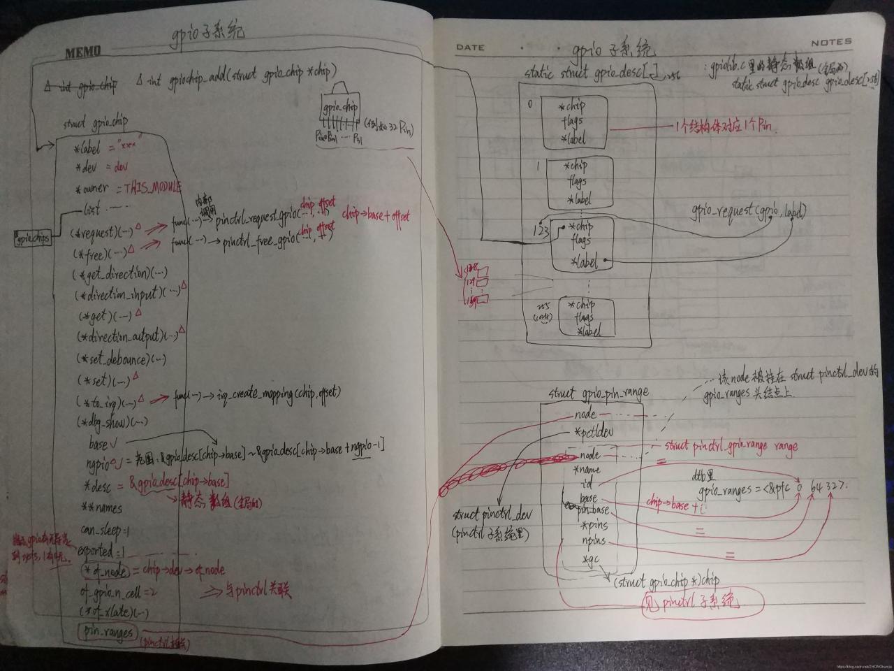 GPIO子系统（通过gpio_pin_range关联）
