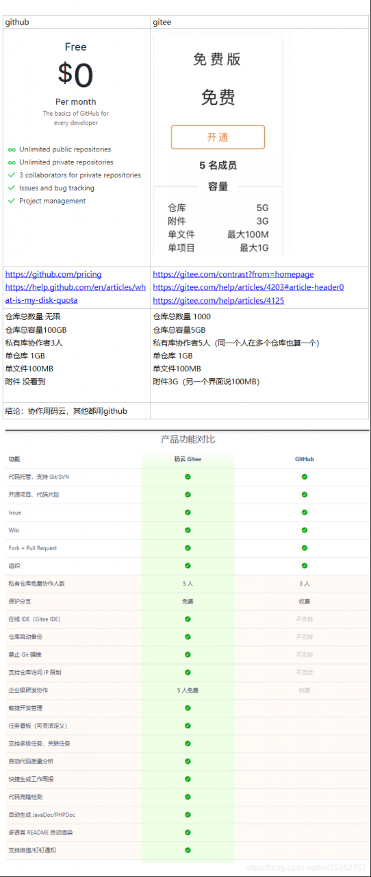 github和gitee(码云)的免费功能对比