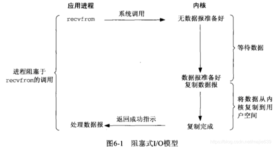 阻塞I/O 模型