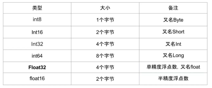 常见数值类型