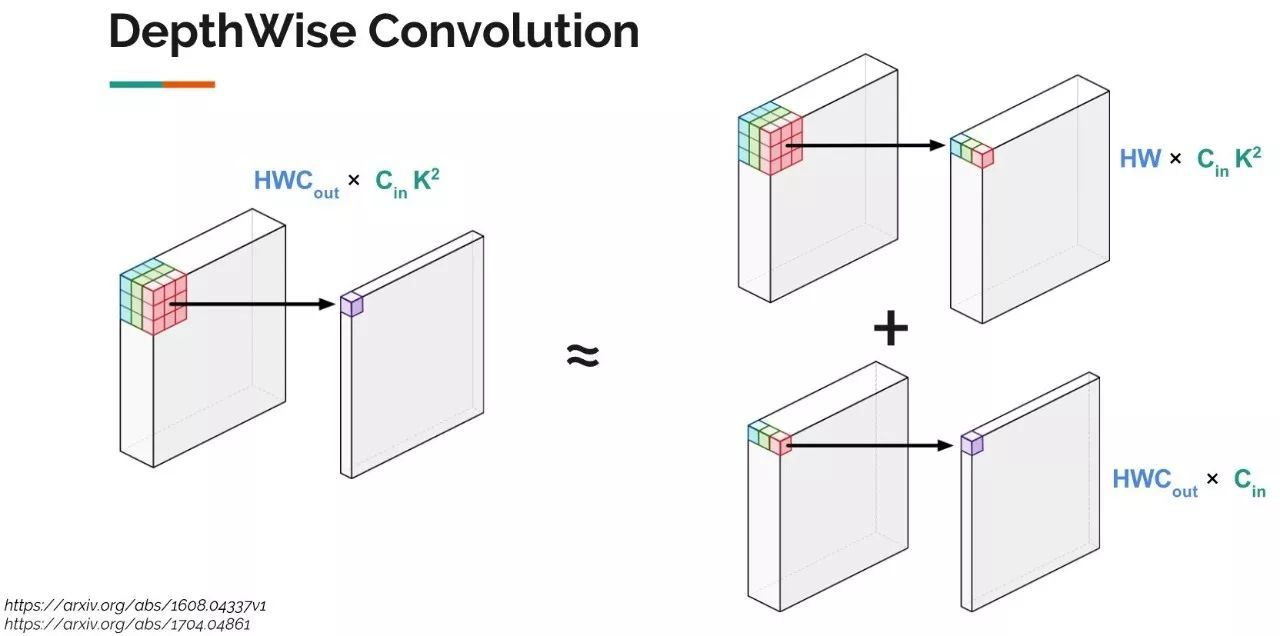Depthwise Convolution