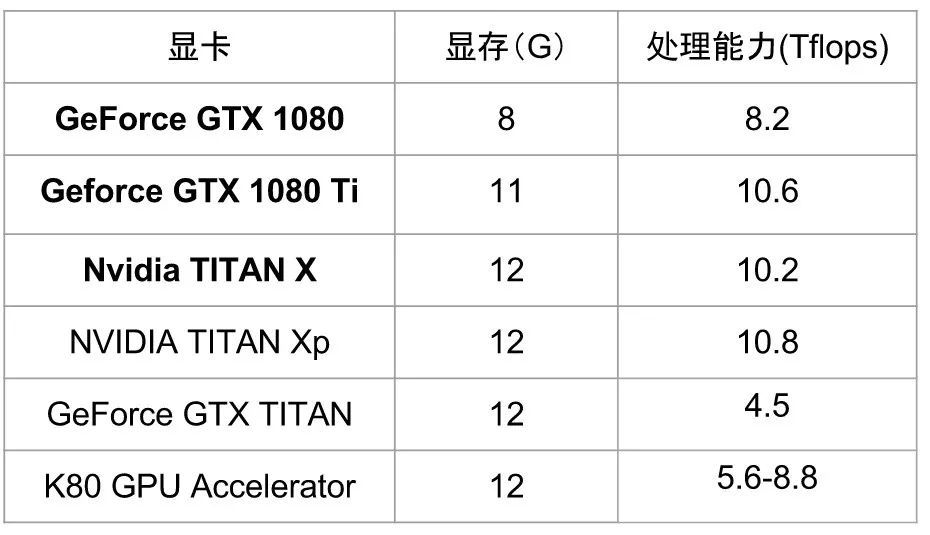 常见显卡性能指标(Base Core, 不考虑tensorcore和Boost等)