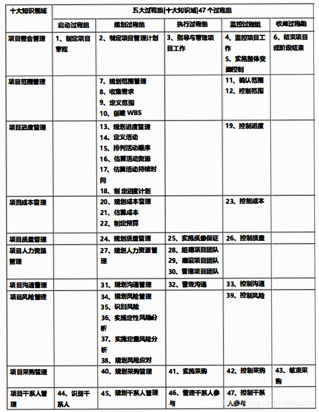 信息系统项目管理师一次过考试经验