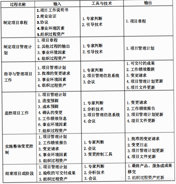 信息系统项目管理师一次过考试经验