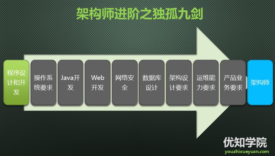 java架构师进阶独孤九剑系列（一）：数据结构与算法