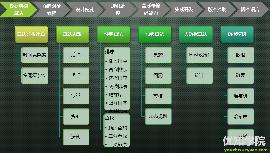 java架构师进阶独孤九剑系列（一）：数据结构与算法